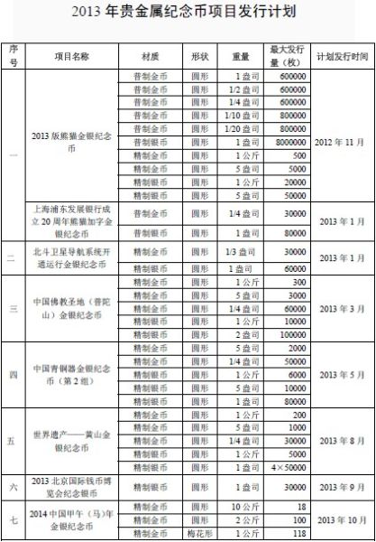 图片</p>

<p>　　这7个项目分别为：2013版熊猫金银纪念币(包括上海浦东发展银行成立20周年熊猫加字金银纪念币)、北斗卫星导航系统开通运行金银纪念币、中国佛教圣地(普陀山)金银纪念币、中国青铜器金银纪念币(第2组)、世界遗产—黄山金银纪念币、2013北京国际钱币博览会纪念银币、2014中国甲午(马)年金银纪念币。</p>

<p> </p>
<!-- publish_helper_end -->
                 

					<div class=