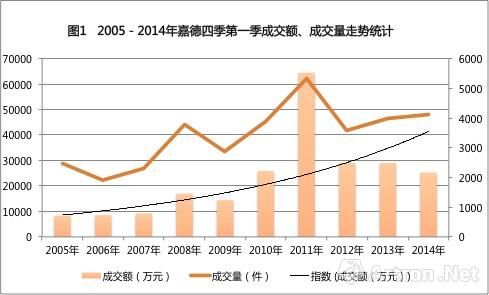 2005-2014年嘉德四季拍卖数据