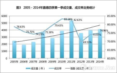 2005-2014年嘉德四季拍卖数据