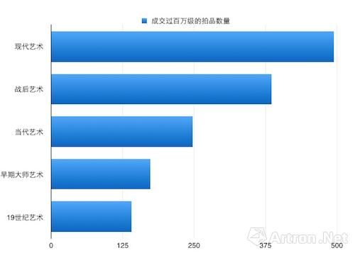 西方艺术中成交过百万美元级别的排列图