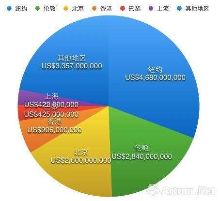 世界艺术之都呈现出瓜分世界拍卖成交之势