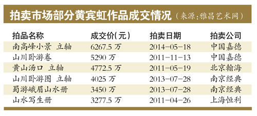 黄宾虹作品成交情况