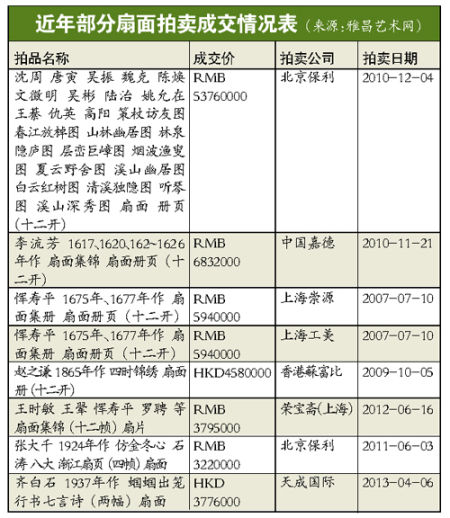 扇面拍卖成交情况表