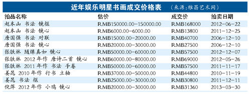 近年娱乐明星书画成交价格表