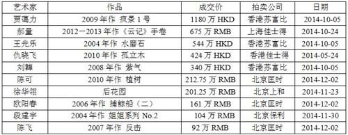 70、80艺术家2014成交TOP10