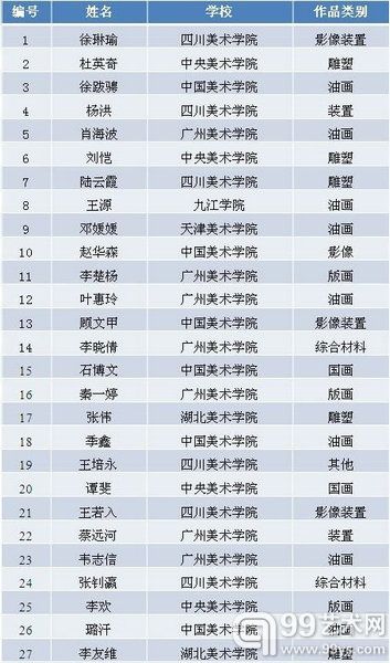 2013年度罗中立奖学金入围名单