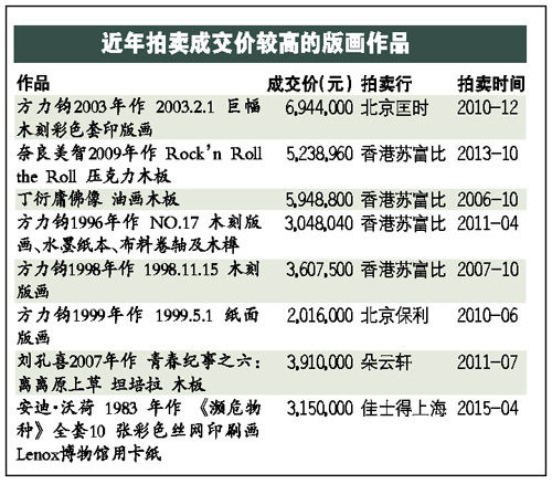 近年拍卖成交一览表