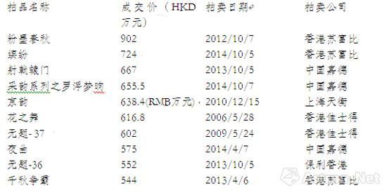 表一：吴大羽作品拍场成交TOP10表