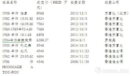 表三：朱德群作品拍场成交TOP10表