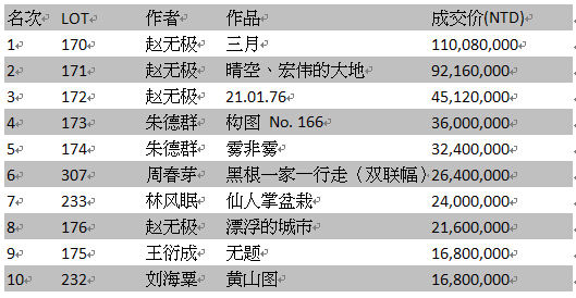 罗芙奥台北2014秋季拍卖会 亚洲现代与当代艺术 前十大成交金额排行