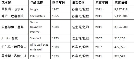 图13 德国新表现主义·六位艺术家最高价格作品信息