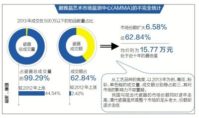 中低端瓷器收藏需求旺盛