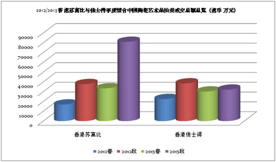 表一 2012/2013香港苏富比与佳士得季度综合中国陶瓷艺术品拍卖成交总额总览