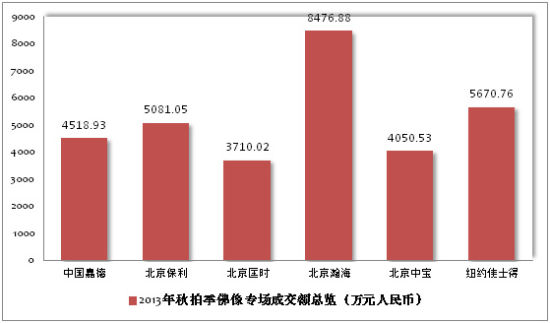 表三 2013年秋拍传像专场成交额总览