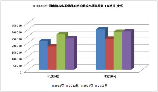 表二 2012/2013 中国嘉德与北京保利季度拍卖成交总额总览