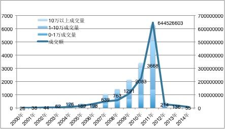 上图为2000年至2014年牙雕拍卖总成交量与成交额走势