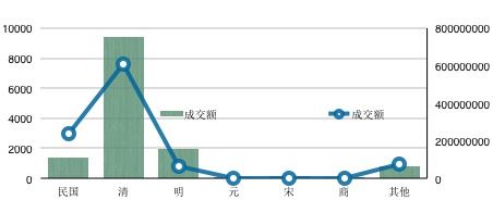 上图为1994-2014年春分时期统计牙雕拍品成交量与成交额