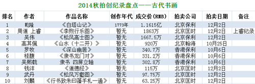 2014秋拍盘点逆市创纪录的一步之遥