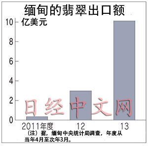 缅甸翡翠出口额