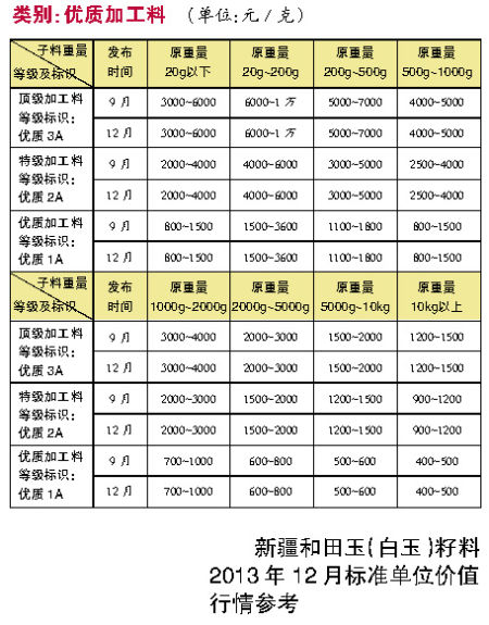 和田玉“质押风”中有玄机