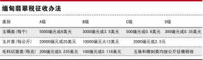 缅甸翡翠税征收办法