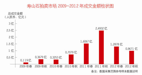 寿山石拍卖市场