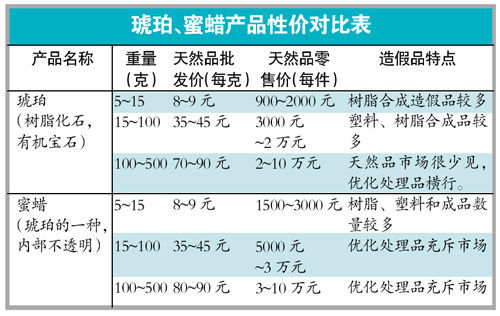 琥珀、蜜蜡产品性价对比表