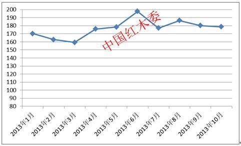 图I:中国红木进口综合价格指数