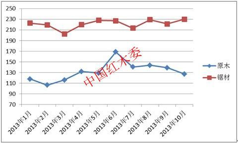 图II: 中国进口红木原木与锯材价格指数变化图
