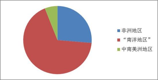 图II: 2013年第三季度中国珍贵阔叶木材进口源地比重图