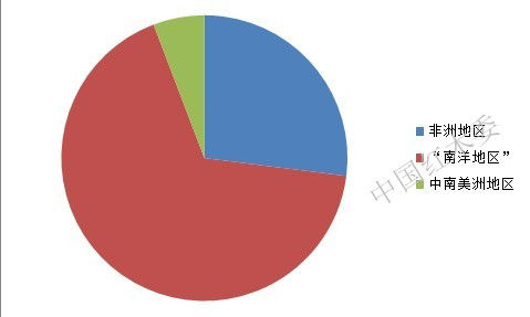图II: 2013年上半年中国珍贵阔叶木材进口源地比重图