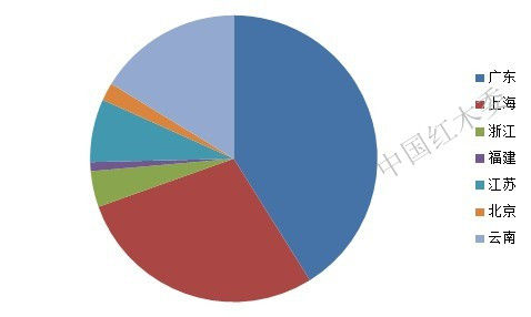 图VI: 2013年上半年中国身份进口红木情况