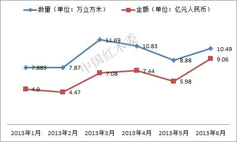 图V:2013年上半年中国海关红木进口数据情况