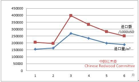 图I： 2014年上半年中国红木进口情况图