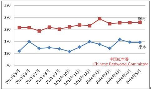 图II: 中国进口红木原木与锯材价格指数变化图