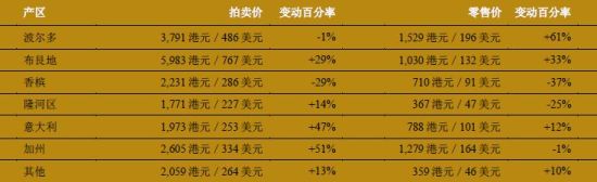 2014年平均每瓶洋酒价格