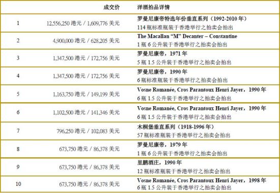 苏富比洋酒2014年十大最高成交拍品