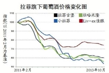 红酒投资低迷 拉菲跌价四成