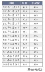 2013年北京金饰价格走势表