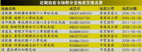 御用概念板块趋热 龙袍跃入拍卖会 但矜贵龙袍难“加身”