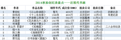 2014秋拍盘点逆市创纪录的一步之遥