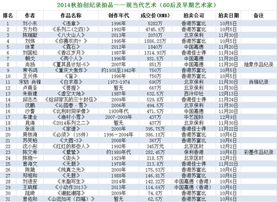 2014秋拍盘点逆市创纪录的一步之遥