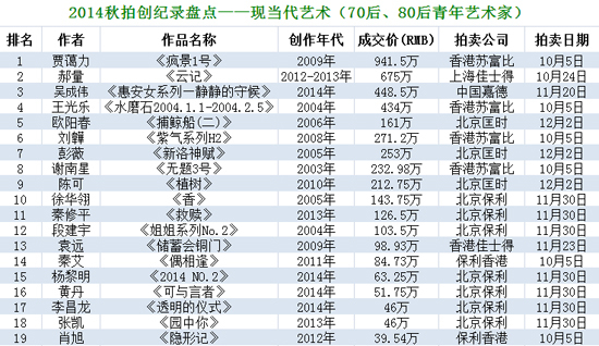 2014秋拍盘点逆市创纪录的一步之遥