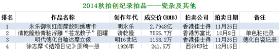 2014秋拍盘点逆市创纪录的一步之遥