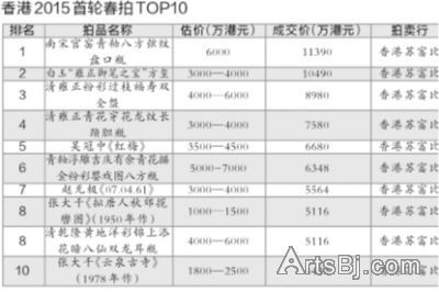 香港2015首轮春拍TOP10