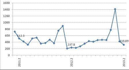 2013中国拍卖业今年开局不错