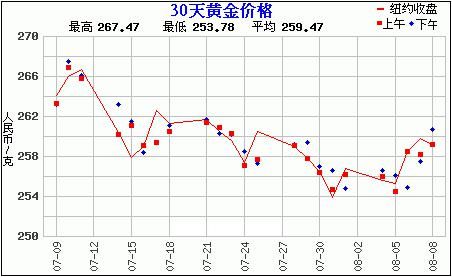 30天黄金价格