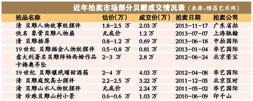 贝雕成交情况表