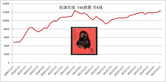 (成交数据来自赵涌在线)