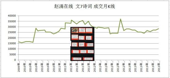 (成交数据来自赵涌在线)